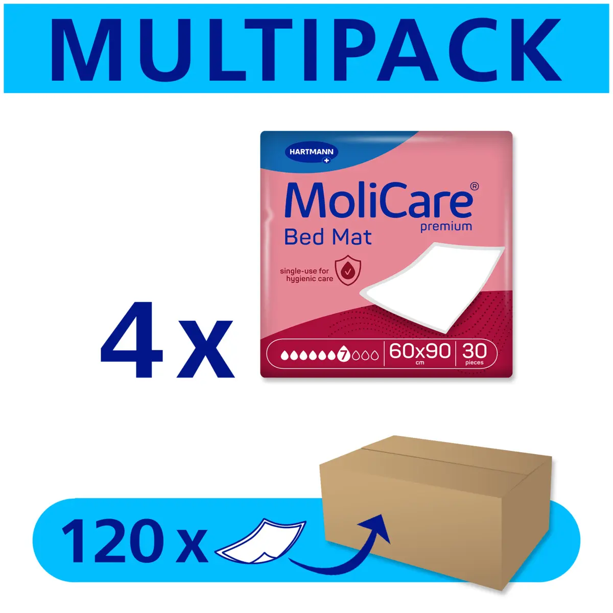  Protège-matelas MoliCare Premium Bed Mat – absorption 7 gouttes