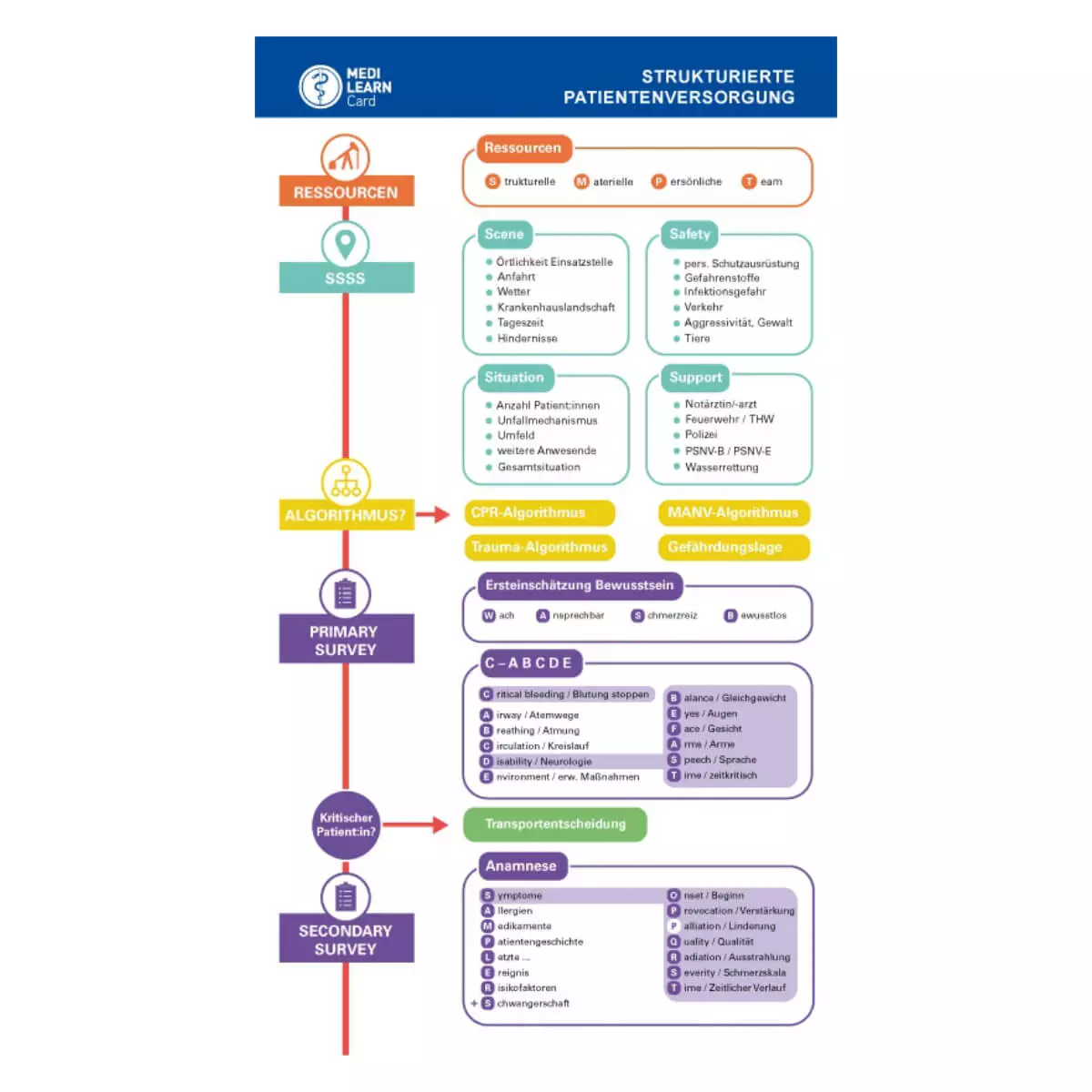  Carte de poche – Prise en charge structurée des patients en phase préclinique